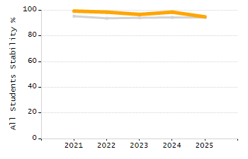 Organization Total Enrollment percentage chart