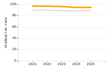 Percentage of students suspended out-of-school at least once chart