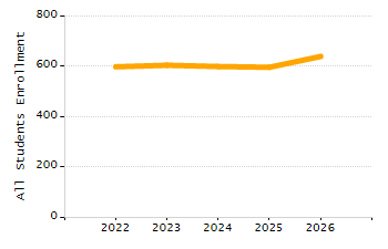 Percentage of school-aged residents enrolled in public school chart