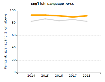 Organization Total Enrollment percentage chart