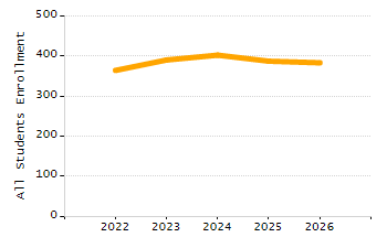 5-year cohort graduation rate chart