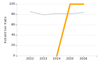 Organization Total Enrollment percentage chart