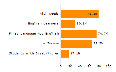 4-year cohort graduation rate chart