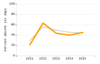 Percentage of school-aged residents enrolled in public school chart