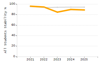 Percentage of kindergarten students enrolled full-day kindergarten line chart