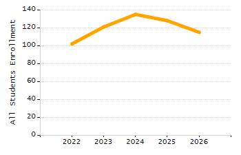 Percentage of students suspended in-school at least once chart