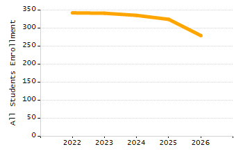 Organization Total Enrollment percentage chart
