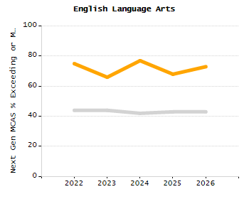 Percentage of kindergarten students enrolled full-day kindergarten line chart