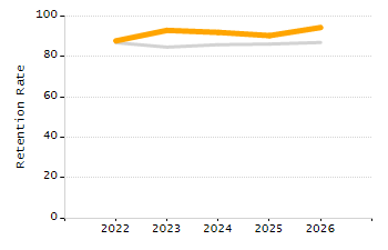 Percentage of school-aged residents enrolled in public school chart
