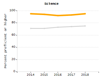 Student attendance absent ten or more days each year chart