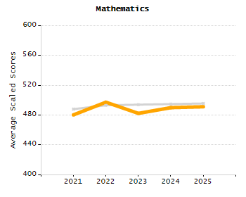 4-year cohort graduation rate chart