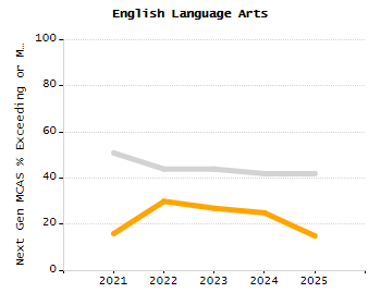 Organization Total Enrollment percentage chart