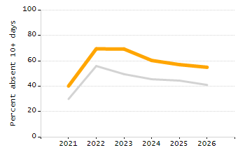 Percentage of school-aged residents enrolled in public school chart