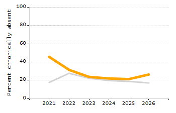 Organization Total Enrollment percentage chart