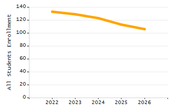 Percentage of school-aged residents enrolled in public school chart