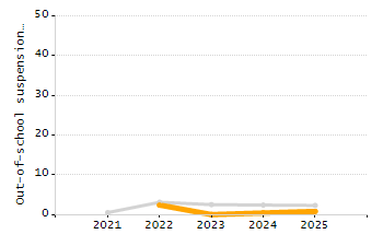 Percentage of students suspended out-of-school at least once chart