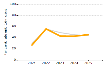 Student attendance absent ten or more days each year chart