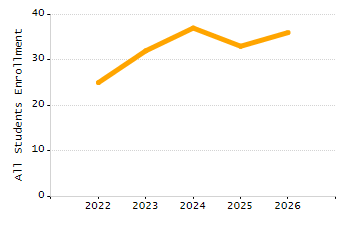 Percentage of kindergarten students enrolled full-day kindergarten line chart