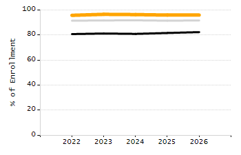 Percentage of kindergarten students enrolled full-day kindergarten line chart