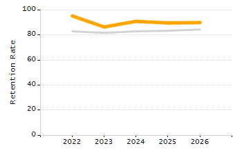 4-year cohort graduation rate chart