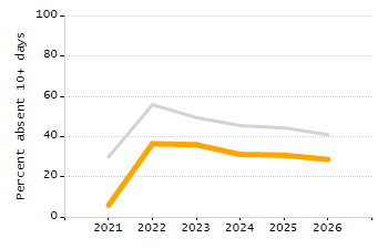 Student attendance absent ten or more days each year chart