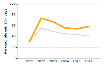Percentage of students suspended out-of-school at least once chart