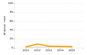Dropout rate chart