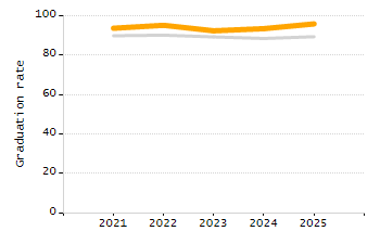 Dropout rate chart