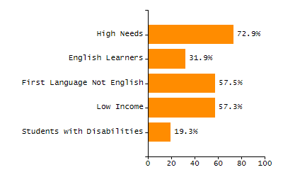 Organization Total Enrollment percentage chart