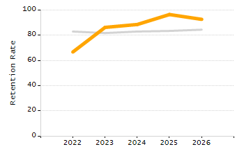 Organization Total Enrollment percentage chart