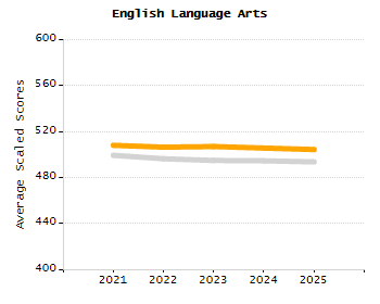 Percentage of school-aged residents enrolled in public school chart