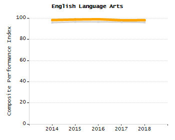 Student attendance absent ten or more days each year chart