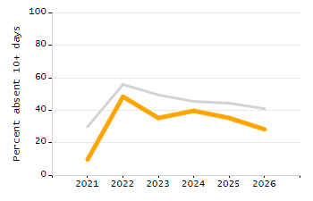 Percentage of school-aged residents enrolled in public school chart