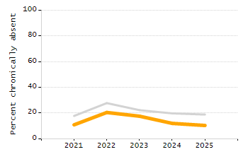 4-year cohort graduation rate chart