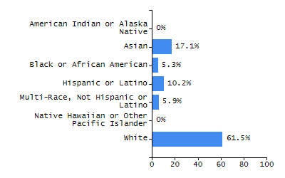 Percentage of school-aged residents enrolled in public school chart
