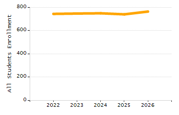 Organization Total Enrollment percentage chart