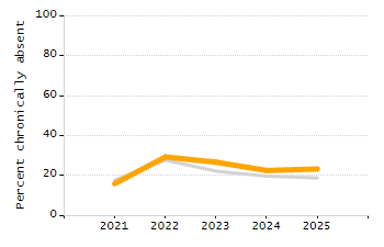 4-year cohort graduation rate chart