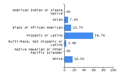 Organization Total Enrollment percentage chart
