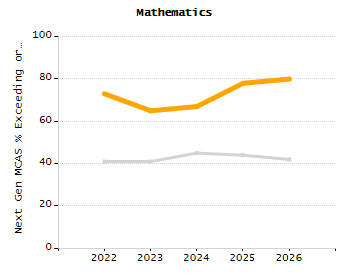 Organization Total Enrollment percentage chart