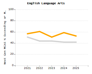 5-year cohort graduation rate chart