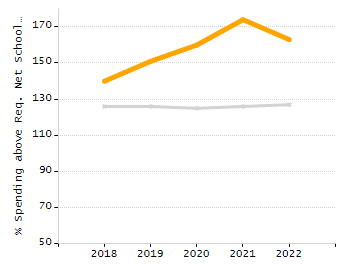 Percentage of kindergarten students enrolled full-day kindergarten line chart