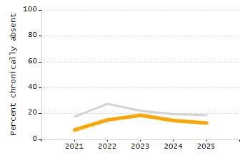 Organization Total Enrollment percentage chart