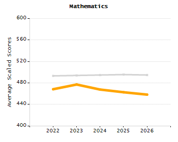 4-year cohort graduation rate chart