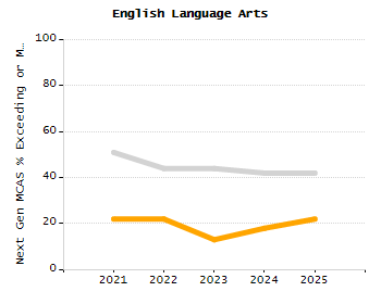Organization Total Enrollment percentage chart