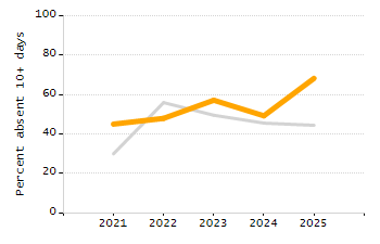Percentage of school-aged residents enrolled in public school chart