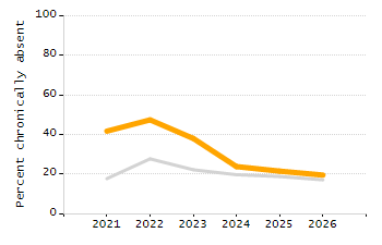 Dropout rate chart
