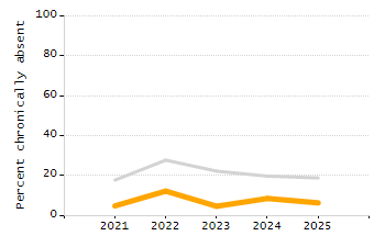 Percentage of school-aged residents enrolled in public school chart