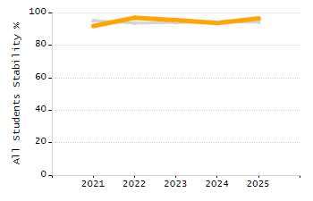 Percentage of students suspended out-of-school at least once chart