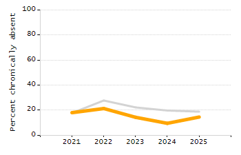 Percentage of kindergarten students enrolled full-day kindergarten line chart