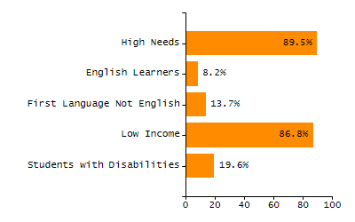 Chronically absent rate chart